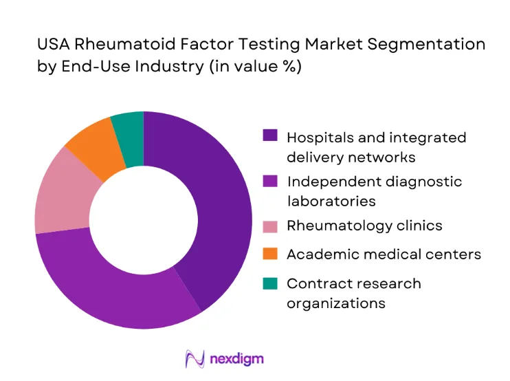 USA Rheumatoid Factor Testing Market segmentation by end-use industry