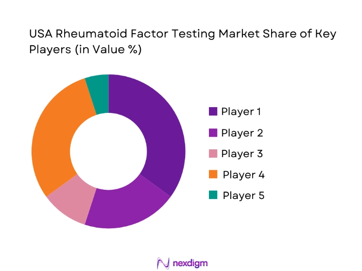 USA Rheumatoid Factor Testing Market share
