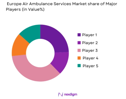 Europe air defense systems Market share of key players