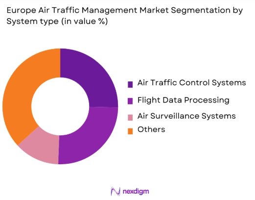 Europe air traffic management Market by system type