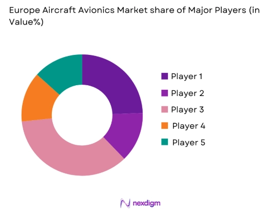 Europe Aircraft Avionics Market share of key players