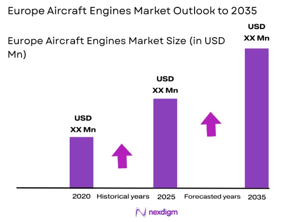 Europe aircraft engines Market size