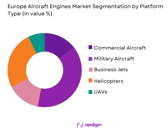 Europe aircraft engines Market by platform type