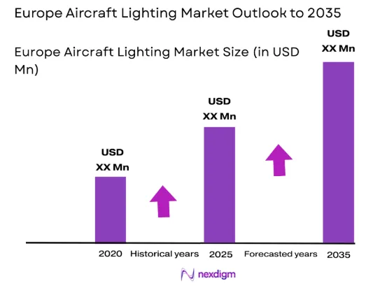 Europe aircraft lighting Market size