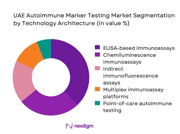UAE Autoimmune Marker Testing Market segmentation by technology architecture