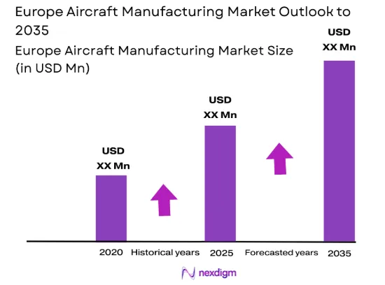 Europe Aircraft Manufacturing Market size
