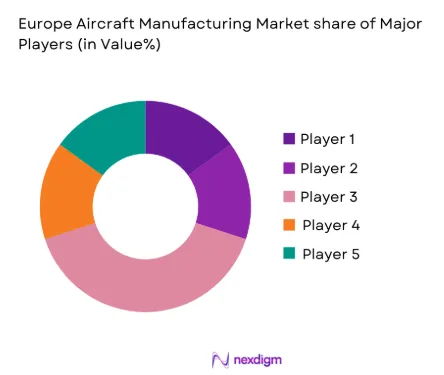 Europe Aircraft Manufacturing Market share of key players