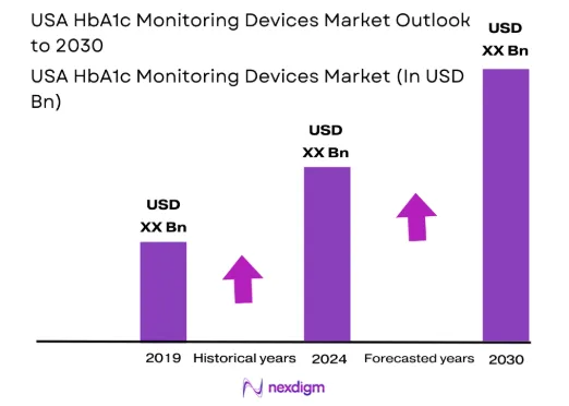 USA HbA1c Monitoring Devices Market size