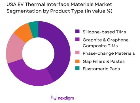USA EV thermal interface materials market by product type
