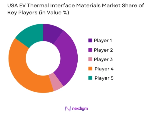 USA EV thermal interface materials market share of key players