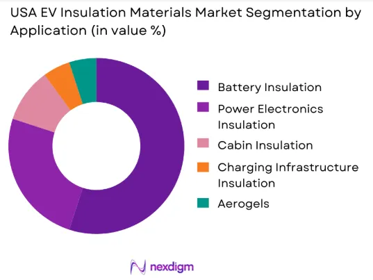 USA EV Insulation Materials Market by application