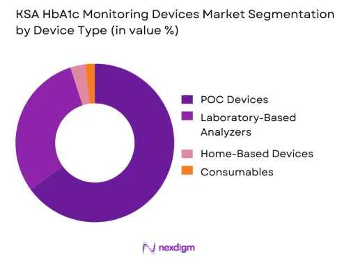 KSA HbA1c Monitoring Devices Market by device type