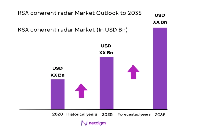 KSA coherent radar Market