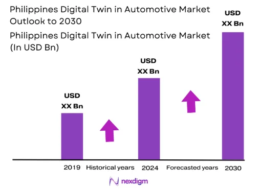 Philippines Digital Twin in Automotive market size