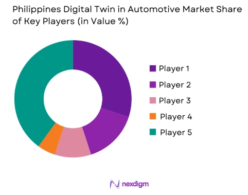 Philippines Digital Twin in Automotive market share of key players