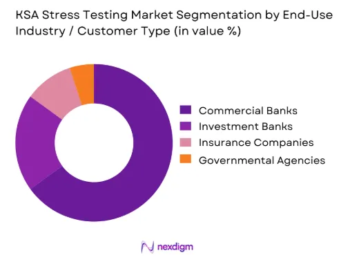 KSA Stress Testing Market by end use