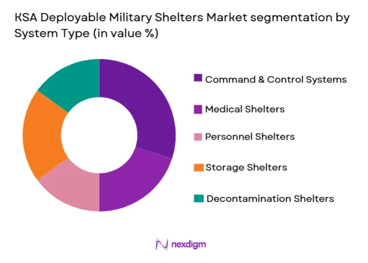 KSA deployable military shelters Market segmentation by system type