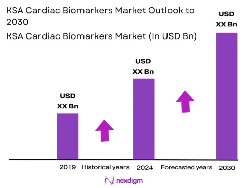 KSA Cardiac Biomarkers Market size