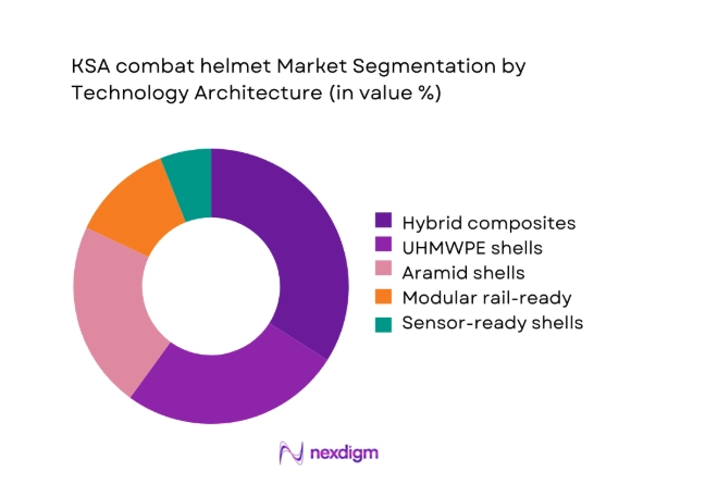 KSA combat helmet Market