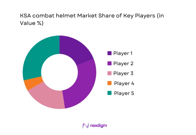 KSA combat helmet Market