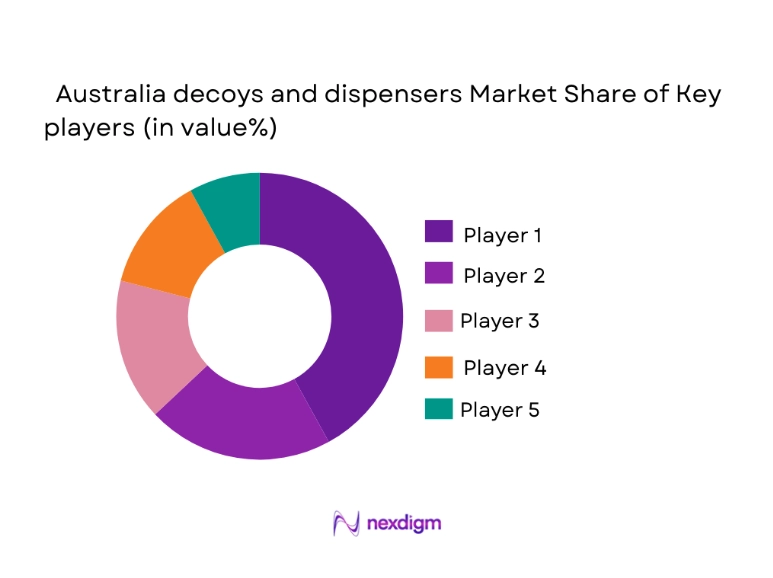Australia Decoys and Dispensors Market share