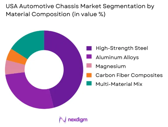 USA Automotive Chassis Market By Material Composition