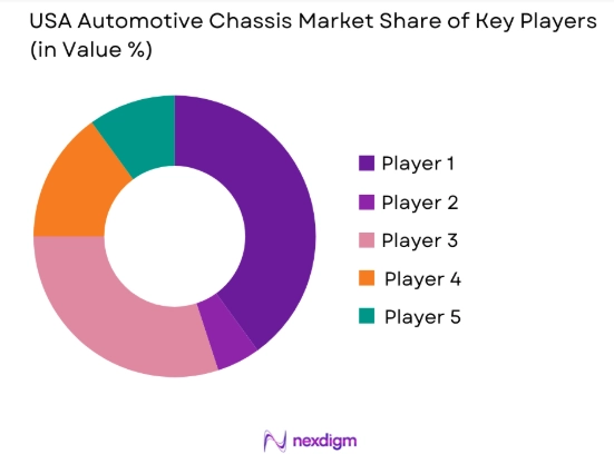 USA Automotive Chassis Market share of key players