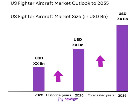 US fighter aircraft Market size