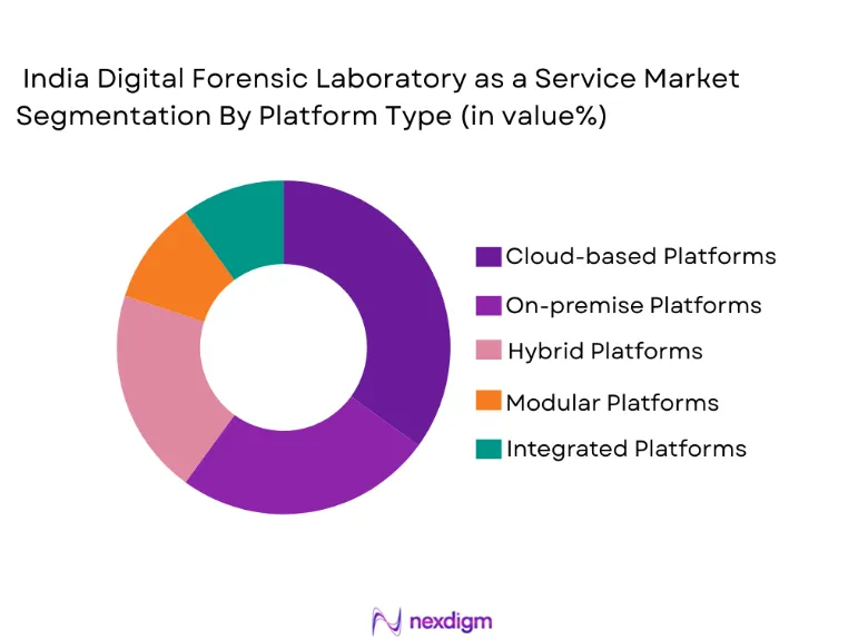 India Digital Forensic Laboratory-as-a-Service Market segmentation by platform type