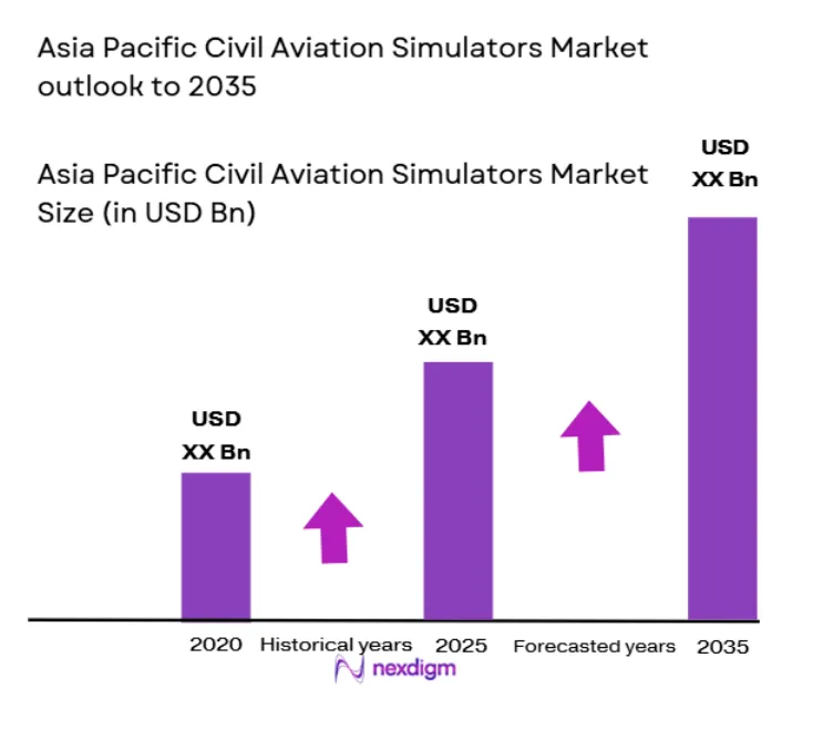 Asia Pacific Civil Aviation Simulators Market size