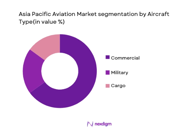 Asia Pacific Aviation Market