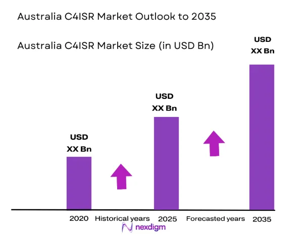 Australia C4ISR Market