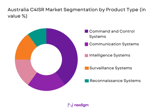 Australia C4ISR Market