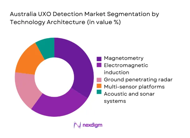 Australia UXO Detection Market