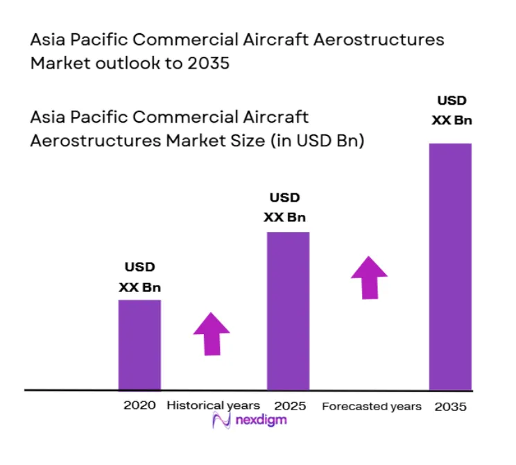 Asia Pacific Commercial Aircraft Aerostructures Market size