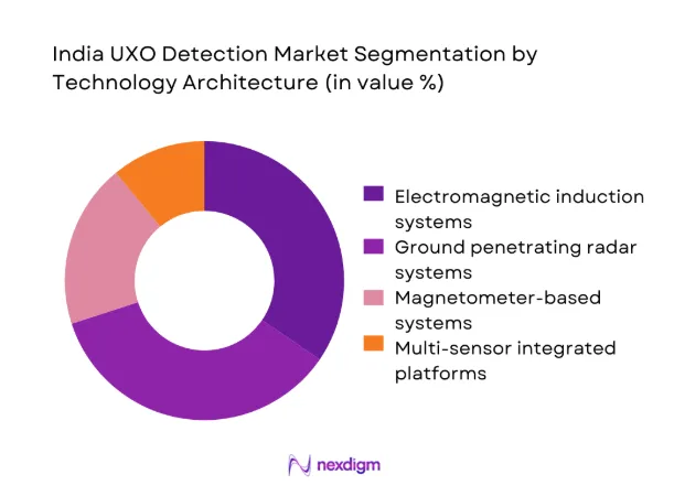 India UXO Detection Market