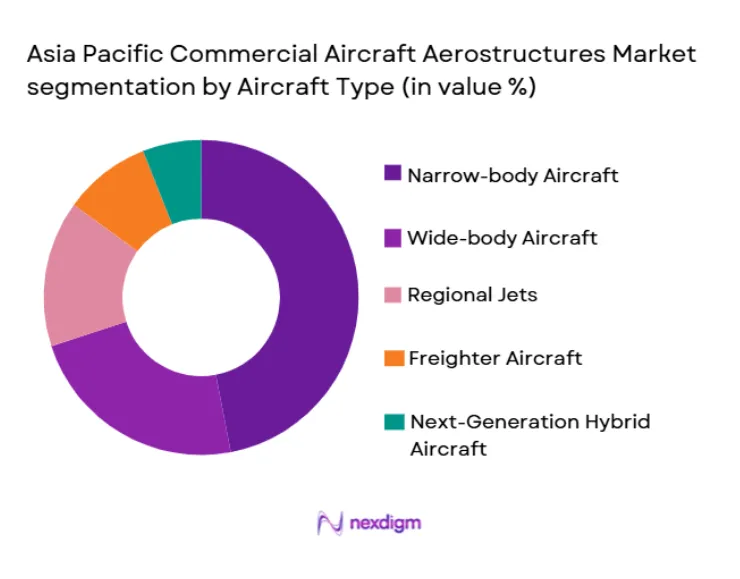 Asia Pacific Commercial Aircraft Aerostructures Market segmentation by aircraft type