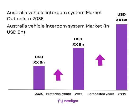 Australia vehicle intercom system Market