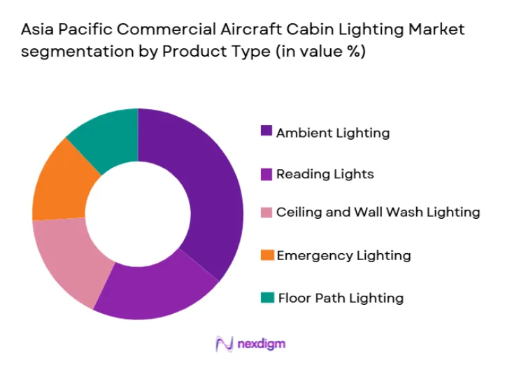 Asia Pacific Commercial Aircraft Cabin Lighting Market segmentation by product type