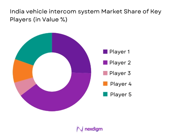 India vehicle intercom system Market