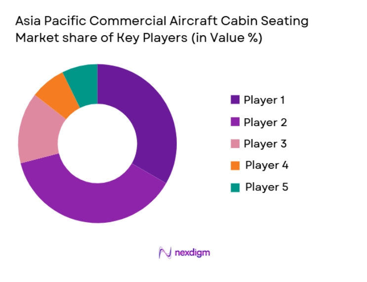 Asia Pacific Commercial Aircraft Cabin Seating Market share