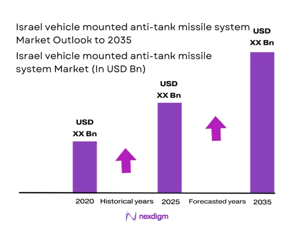 Israel vehicle mounted anti-tank missile system Market