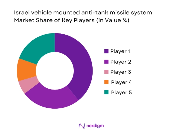 Israel vehicle mounted anti-tank missile system Market