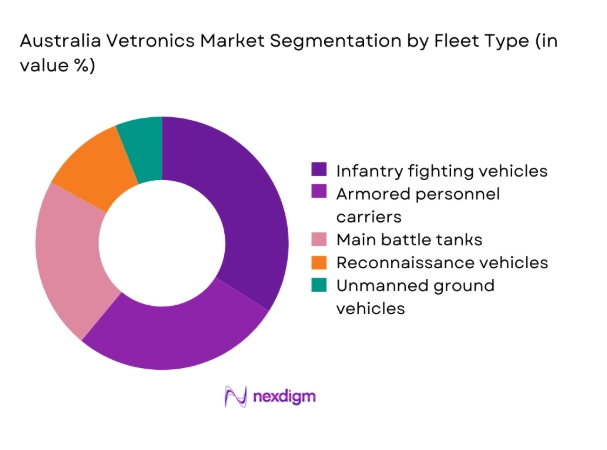 Australia Vetronics Market