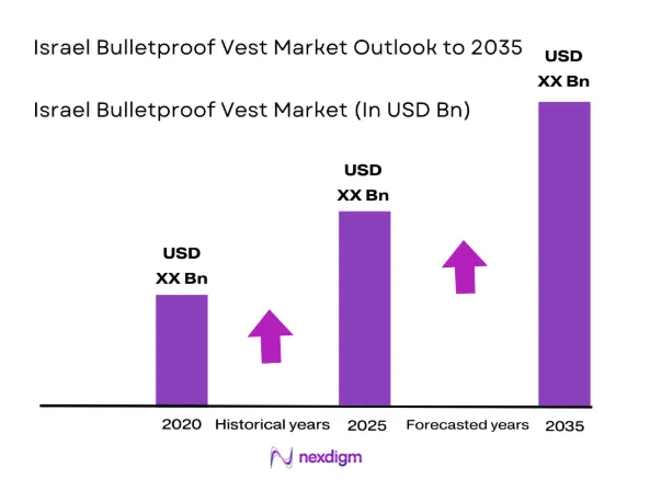 Israel Bulletproof Vest Market