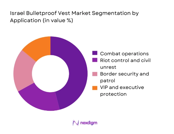 Israel Bulletproof Vest Market