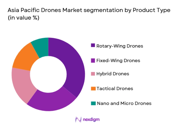 Asia Pacific Drones Market segmentation by product type
