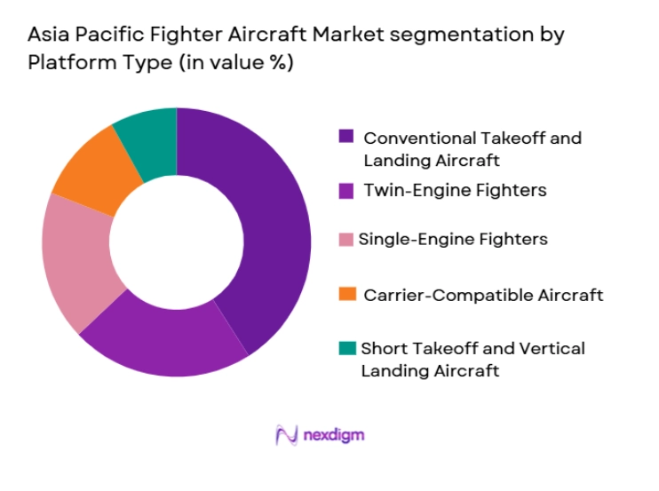 Asia Pacific Fighter Aircraft Market segmentation by platform type
