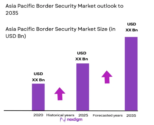 Asia Pacific Border Security Market size