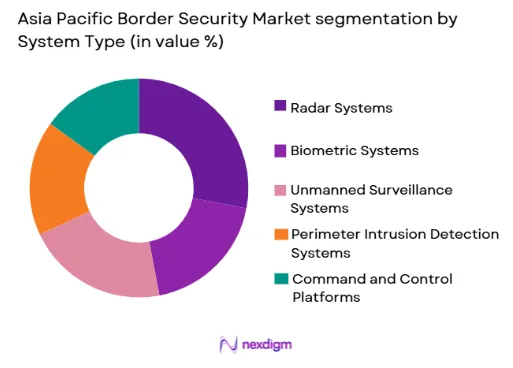 Asia Pacific Border Security Market by system type